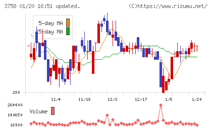 アエリアチャート
