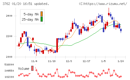 テクマトリックスチャート