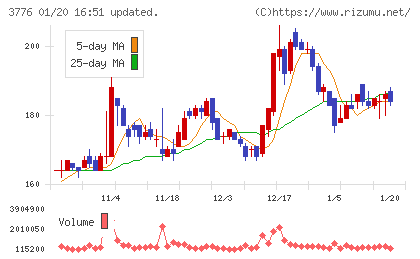 ブロードバンドタワーチャート