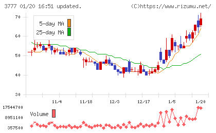 環境フレンドリーホールディングスチャート