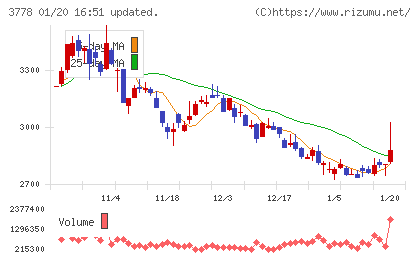 さくらインターネットチャート