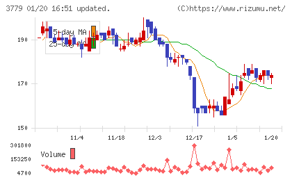 ジェイ・エスコム　ホールディングスチャート