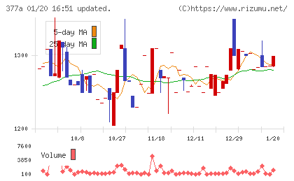エージェントＩＧホールディングスチャート
