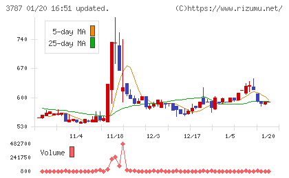 テクノマセマティカルチャート