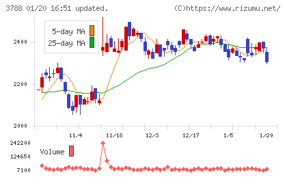 GMOグローバルサイン・ホールディングスチャート