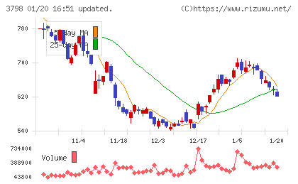 ＵＬＳグループチャート