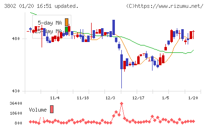 エコミックチャート