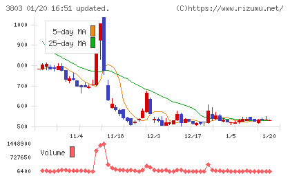 イメージ情報開発チャート