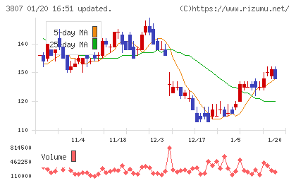 フィスコチャート