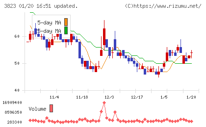 THE WHY HOW DO COMPANYチャート