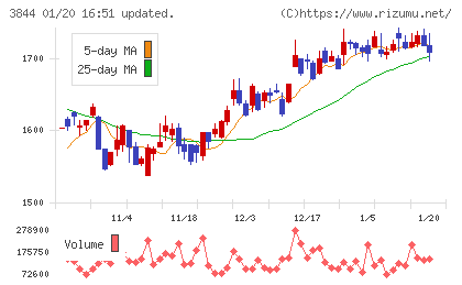 コムチュアチャート
