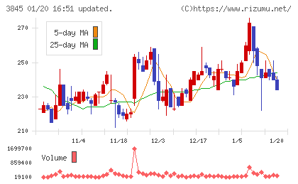 アイフリークモバイルチャート