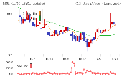 日本一ソフトウェアチャート