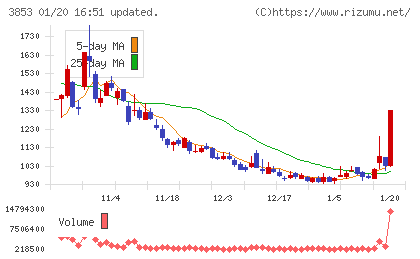 アステリアチャート