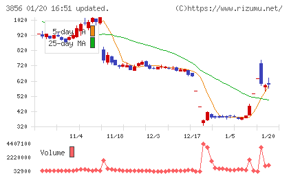 Ａｂａｌａｎｃｅチャート
