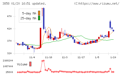 ユビキタスＡＩチャート
