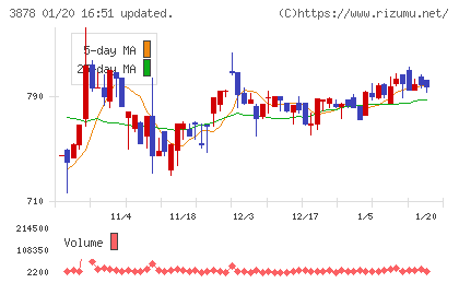 巴川コーポレーションチャート