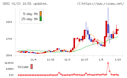 岡山製紙チャート