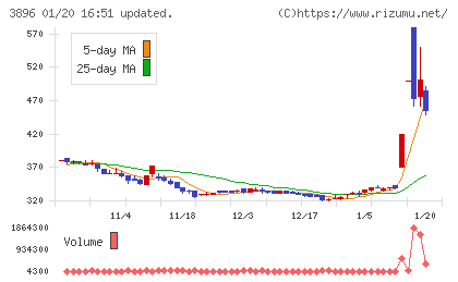 阿波製紙チャート