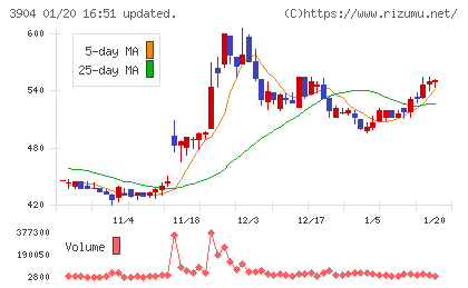 カヤックチャート