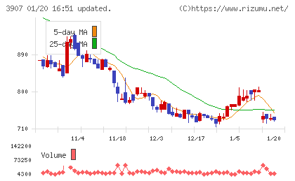 シリコンスタジオチャート