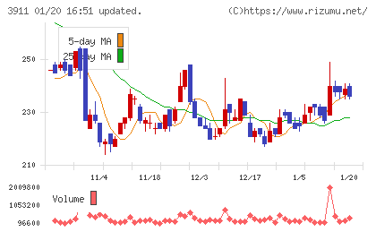 Ａｉｍｉｎｇチャート