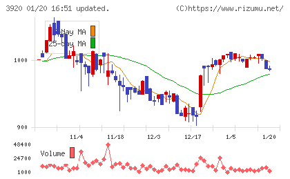 アイビーシーチャート