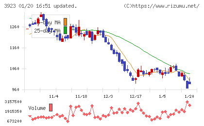ラクスチャート