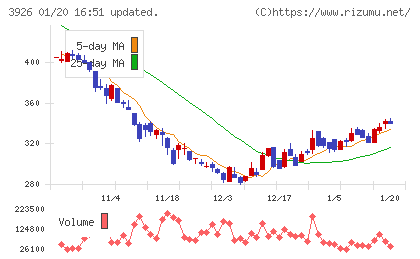 オープンドアチャート