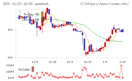 はてなチャート
