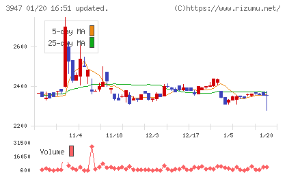 ダイナパックチャート