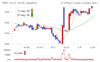 昭和パックスチャート
