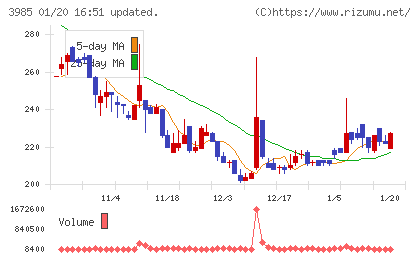テモナチャート