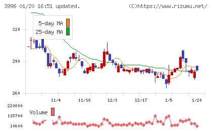 サインポストチャート