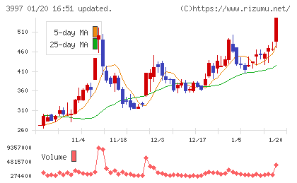 トレードワークスチャート