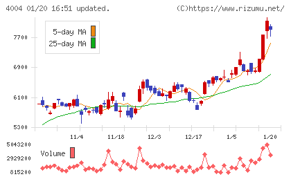 レゾナック・ホールディングスチャート