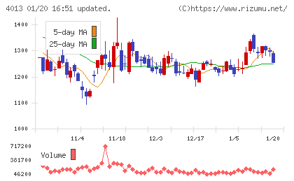 勤次郎チャート