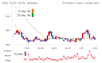 ペイクラウドホールディングスチャート