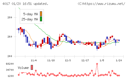 クリーマチャート
