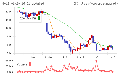 スタメンチャート