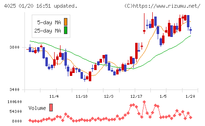 多木化学チャート