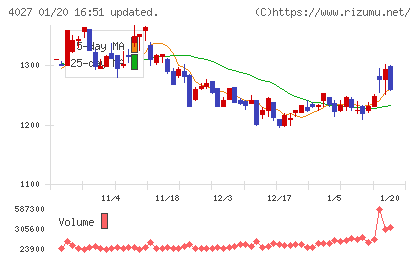 テイカチャート