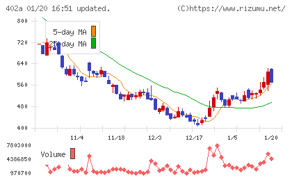 アクセルスペースホールディングスチャート