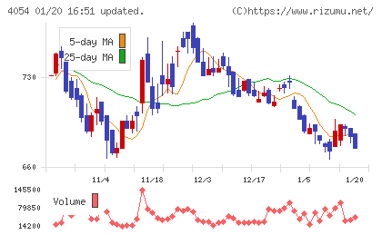 日本情報クリエイトチャート