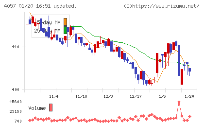 インターファクトリーチャート