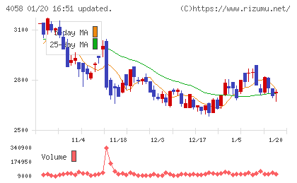 トヨクモチャート
