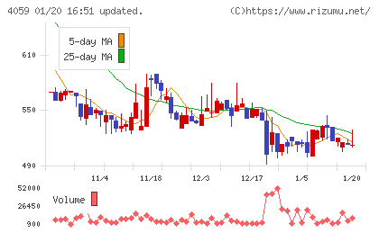 まぐまぐチャート