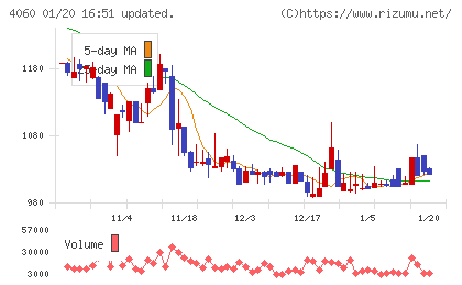 ｒａｋｕｍｏチャート