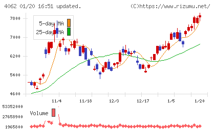 イビデンチャート