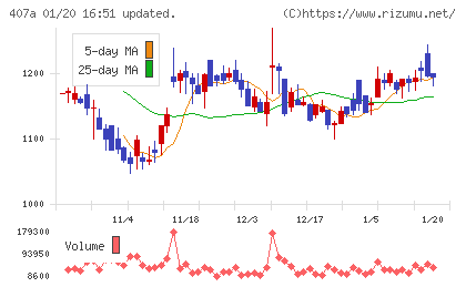 ＵＮＩＣＯＮホールディングスチャート